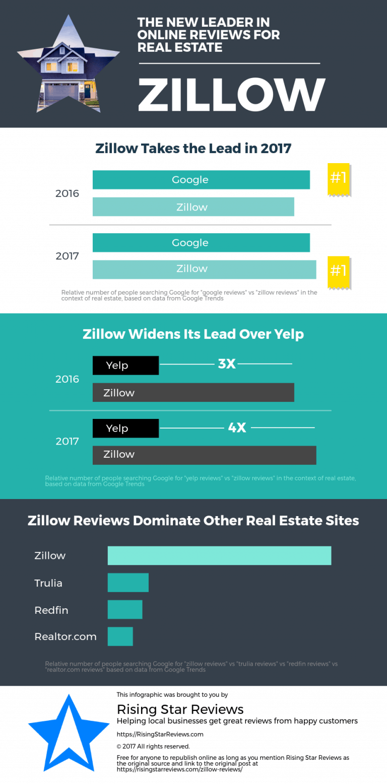 Zillow Reviews Now Lead the Real Estate Industry Realtors Should Take